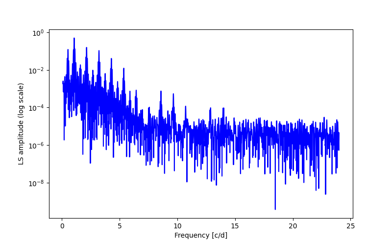 Spectral power density plot