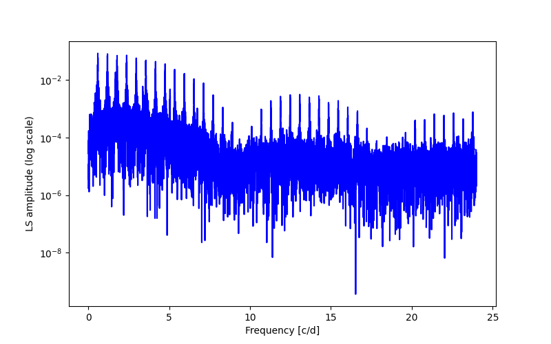 Spectral power density plot