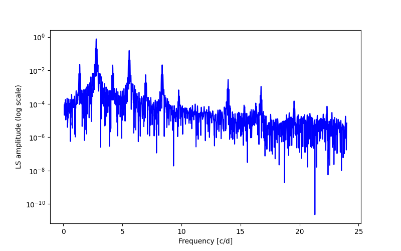 Spectral power density plot