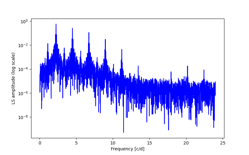 Spectral power density plot