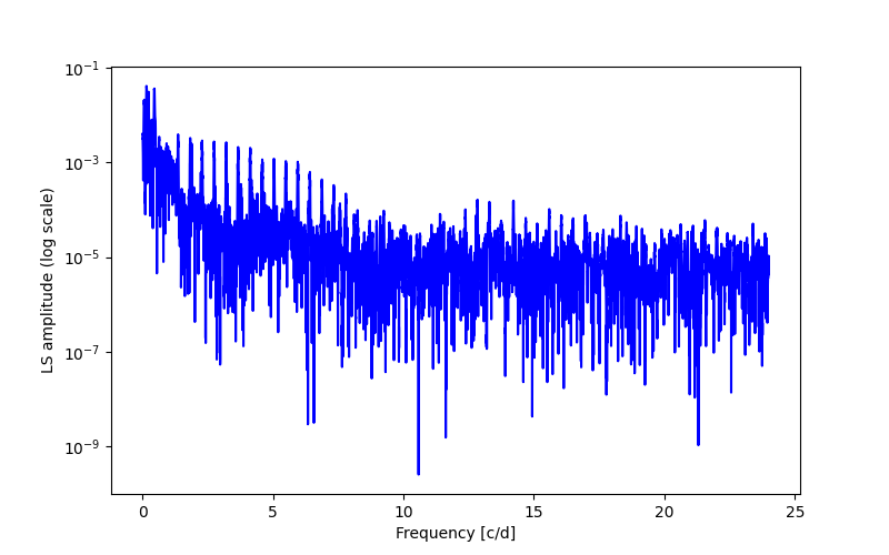 Spectral power density plot