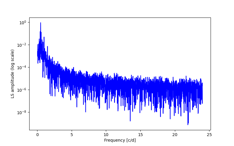 Spectral power density plot