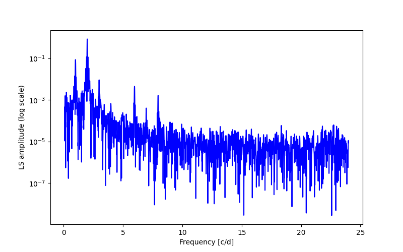 Spectral power density plot