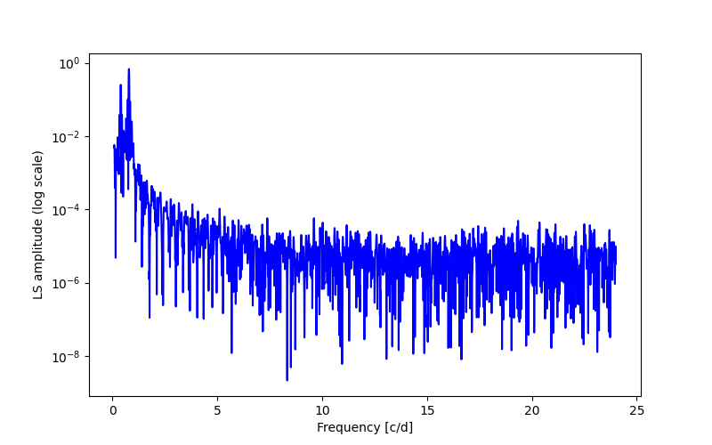 Spectral power density plot