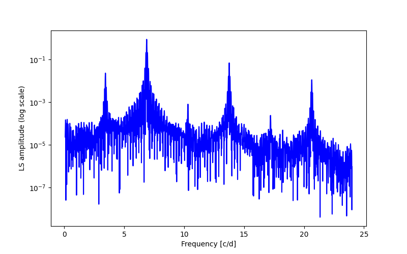 Spectral power density plot