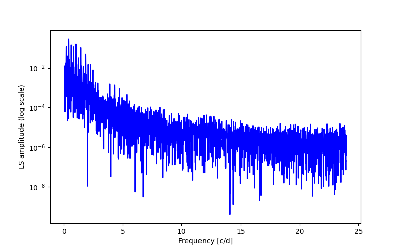 Spectral power density plot