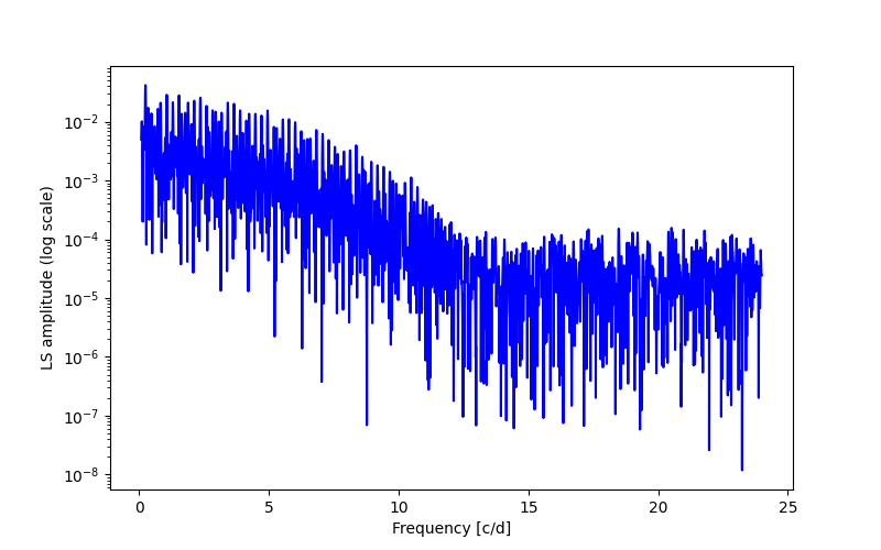 Spectral power density plot