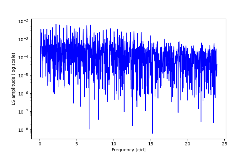 Spectral power density plot