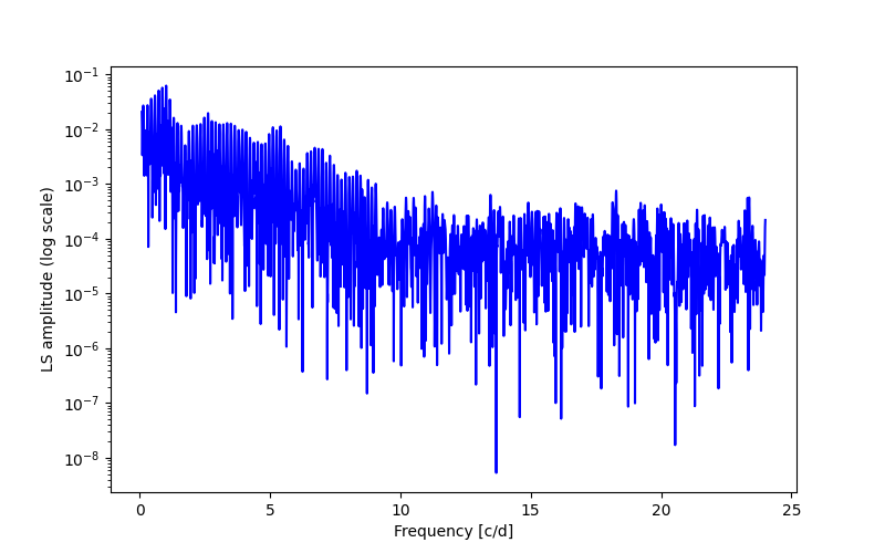 Spectral power density plot