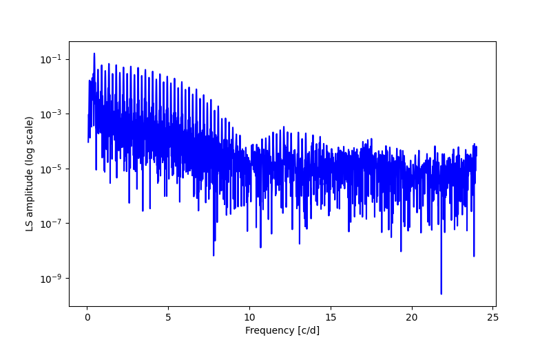 Spectral power density plot