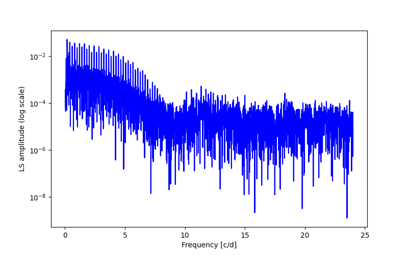 Spectral power density plot