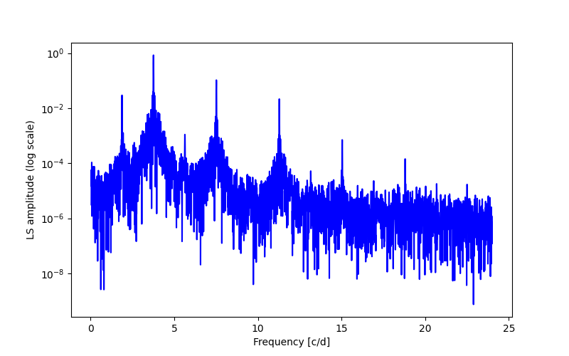 Spectral power density plot