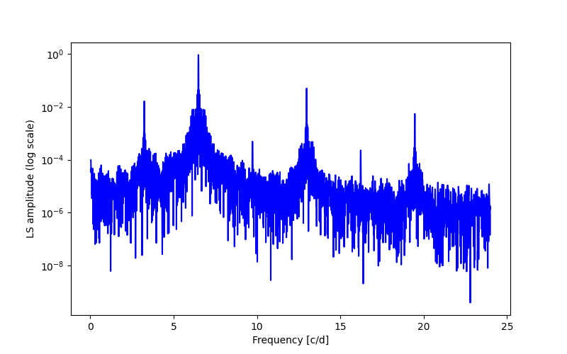 Spectral power density plot