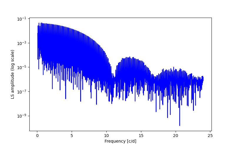 Spectral power density plot