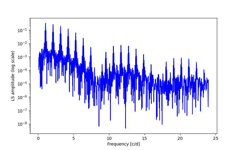 Spectral power density plot