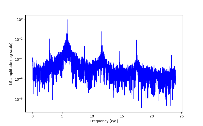 Spectral power density plot