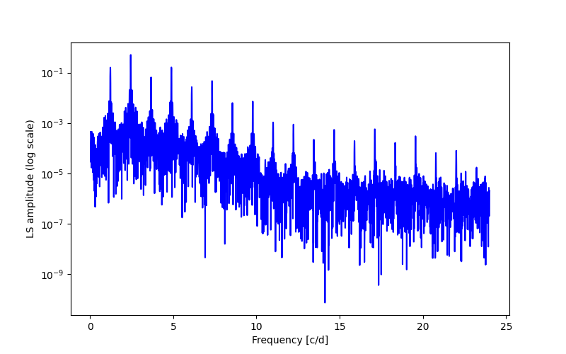 Spectral power density plot