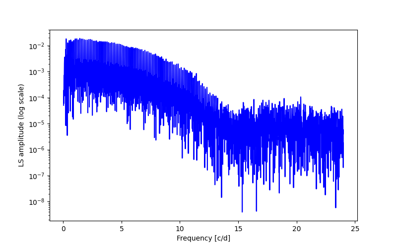 Spectral power density plot