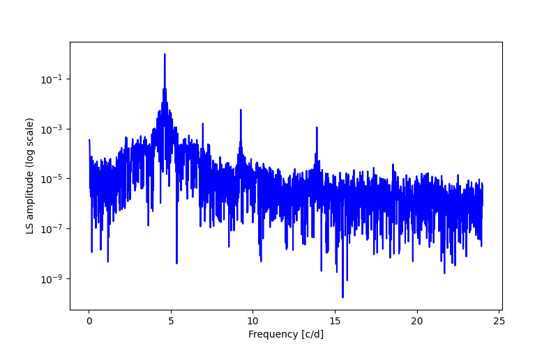 Spectral power density plot