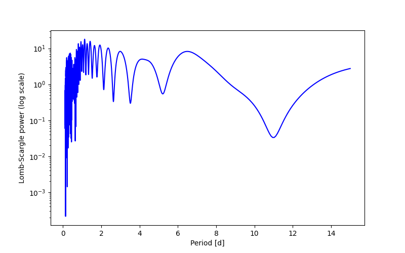 Spectral power density plot