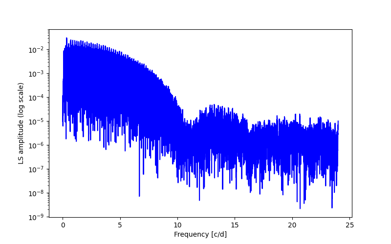 Spectral power density plot