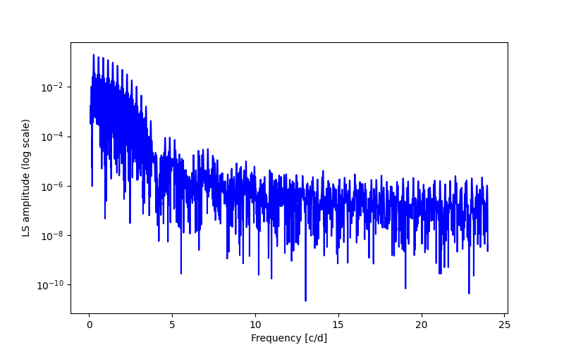 Spectral power density plot