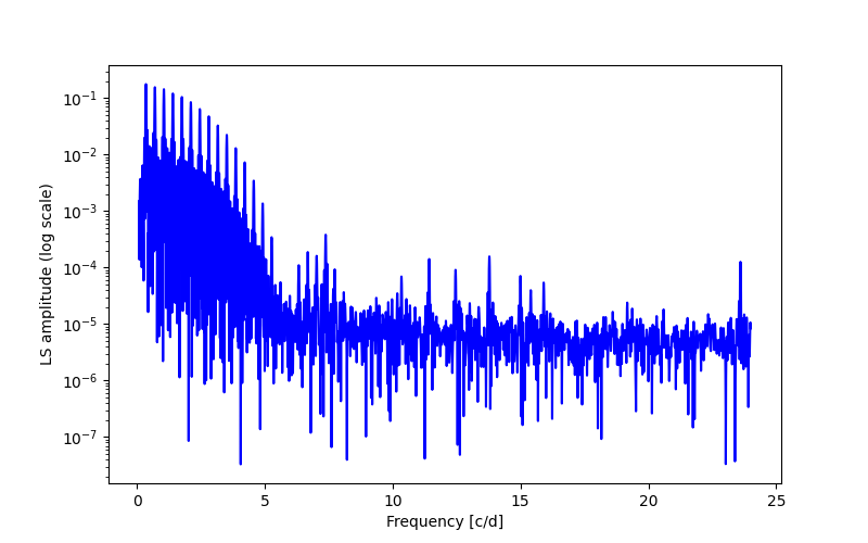 Spectral power density plot