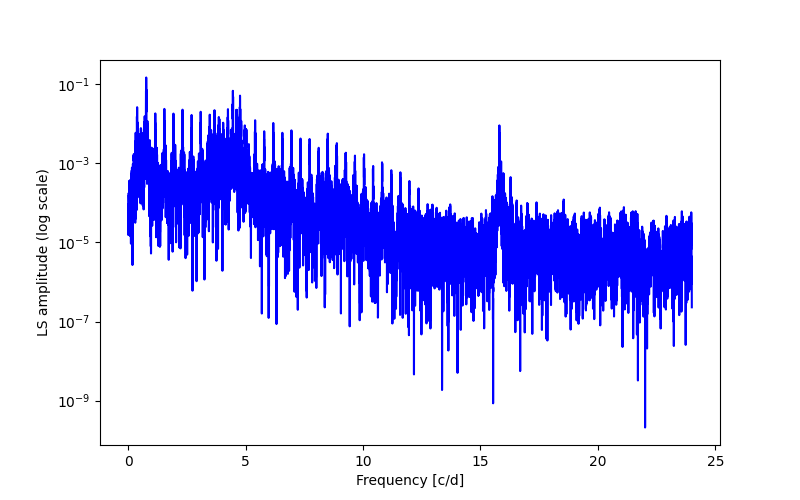 Spectral power density plot