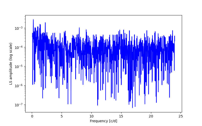 Spectral power density plot