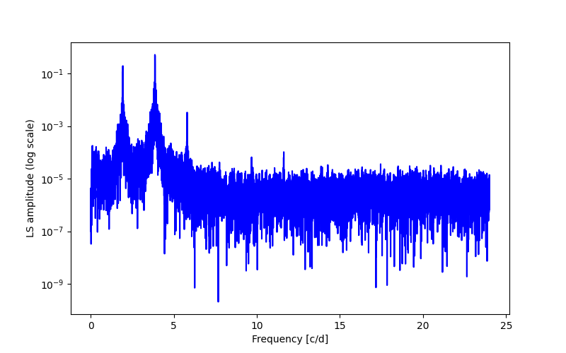 Spectral power density plot