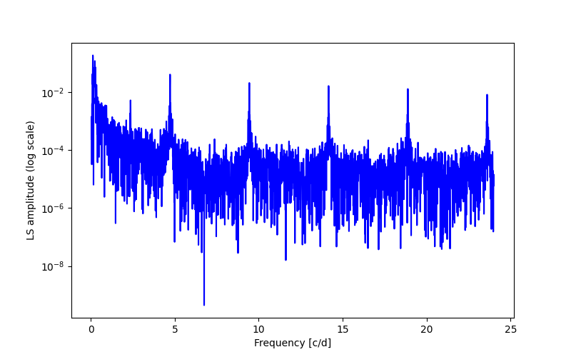 Spectral power density plot