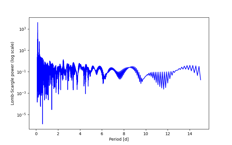 Spectral power density plot