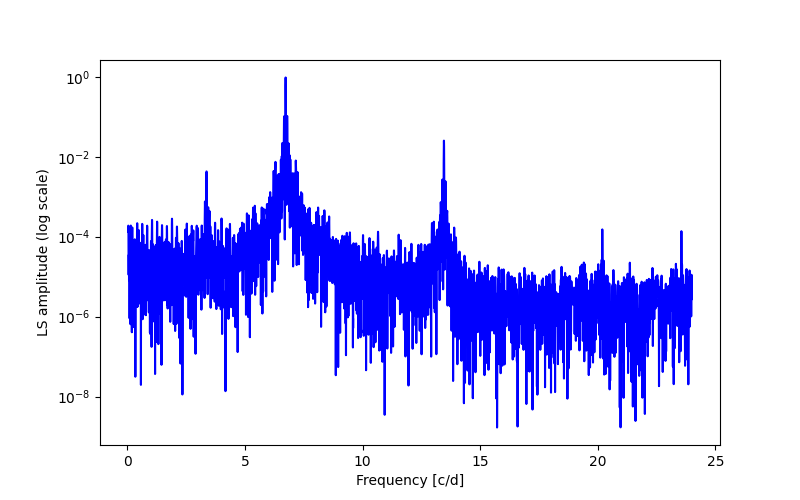 Spectral power density plot