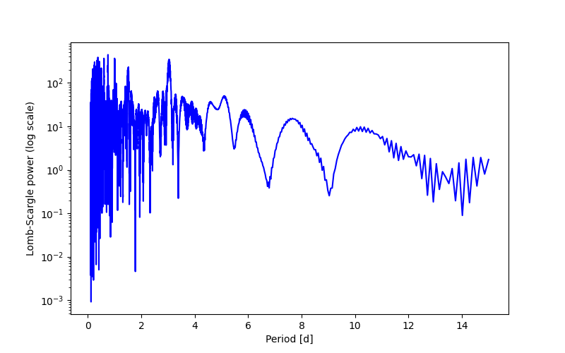 Spectral power density plot