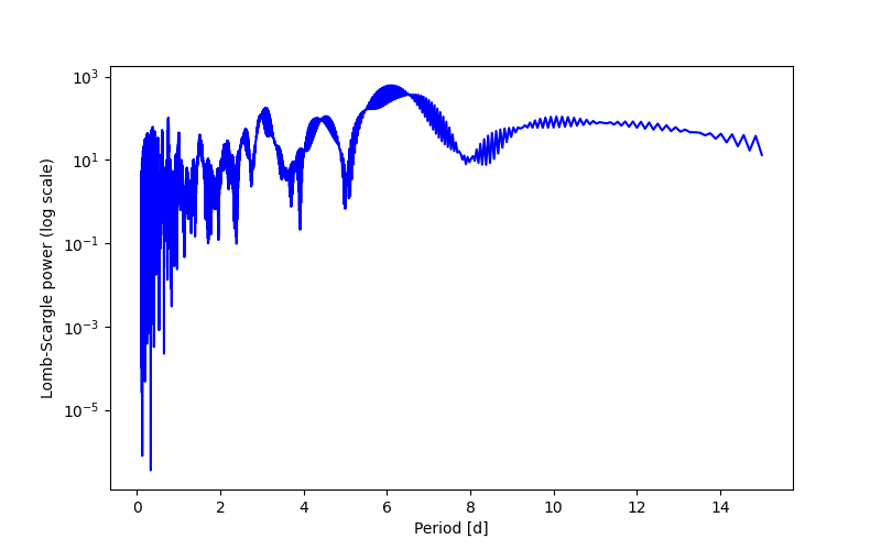 Spectral power density plot