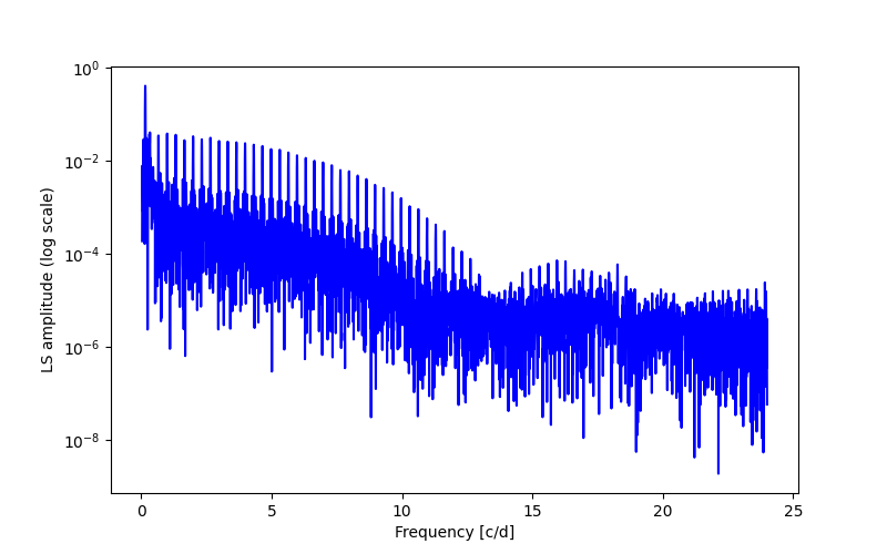 Spectral power density plot