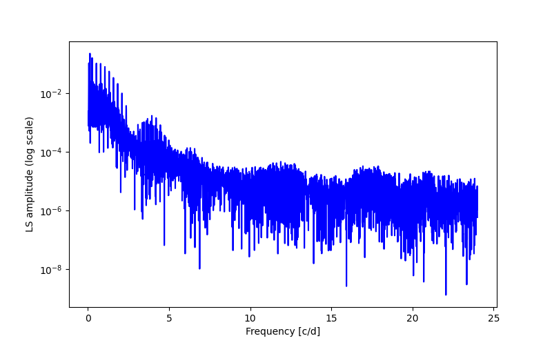 Spectral power density plot