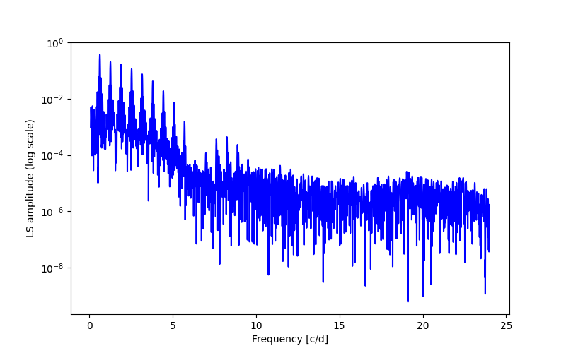 Spectral power density plot