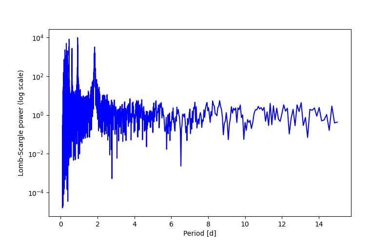 Spectral power density plot
