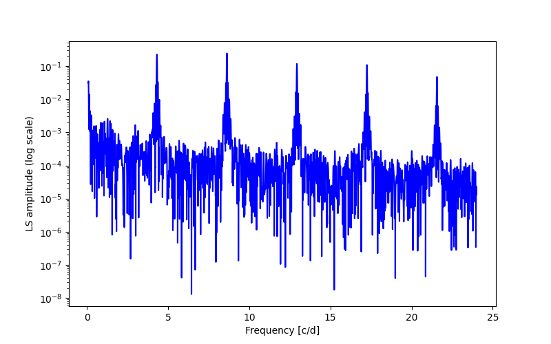 Spectral power density plot