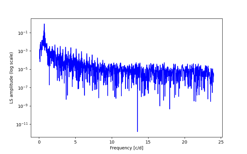 Spectral power density plot