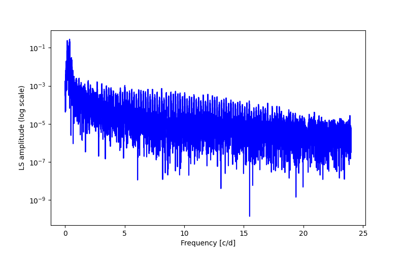 Spectral power density plot