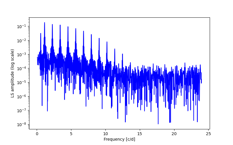 Spectral power density plot