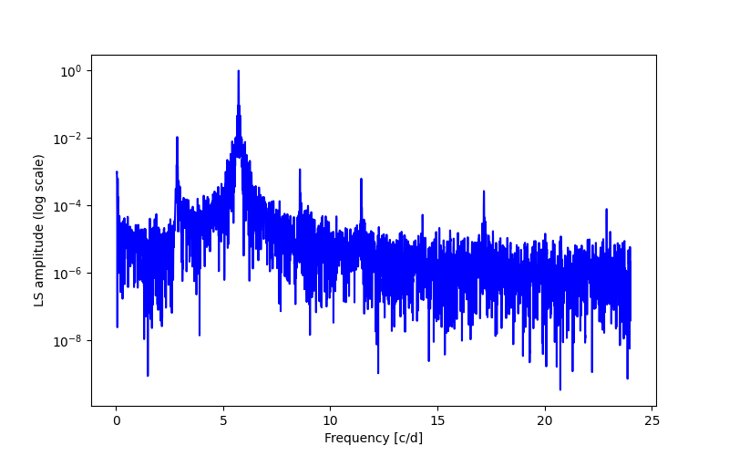 Spectral power density plot