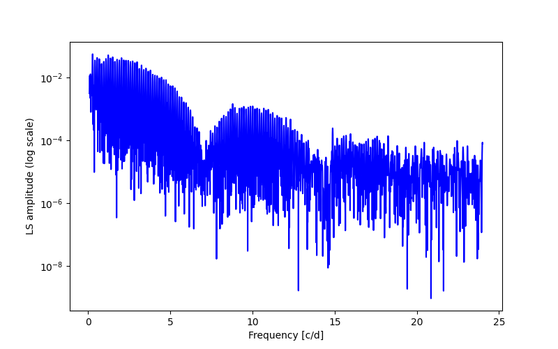 Spectral power density plot