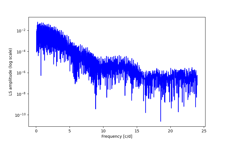 Spectral power density plot