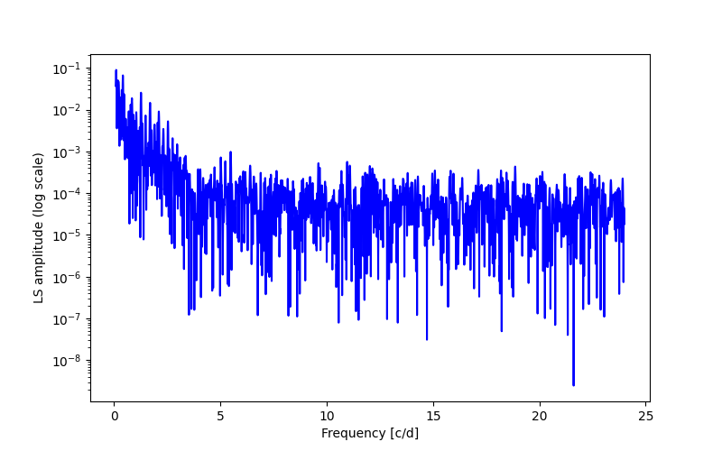 Spectral power density plot