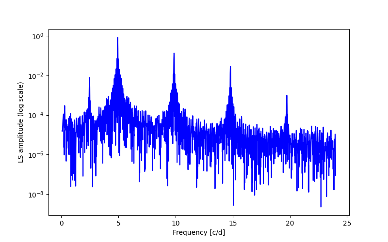 Spectral power density plot