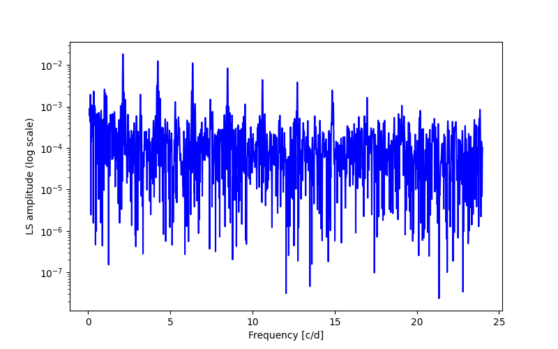 Spectral power density plot