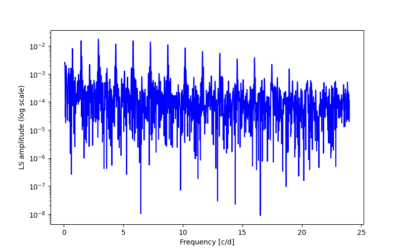 Spectral power density plot